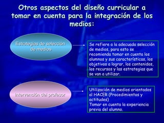 Otros aspectos del diseño curricular a tomar en cuenta para la integración de los medios: Estrategias de selección  de medios Intervención del profesor   Se refiere a la adecuada selección de medios, para esto se recomienda tomar en cuenta los alumnos y sus características, los objetivos a lograr, los contenidos, los recursos y las estrategias que se van a utilizar. Utilización de medios orientados al HACER (Procedimientos y actitudes) Tomar en cuenta la experiencia previa del alumno. 