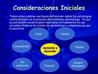 Consideraciones Iniciales Todos estos cambios nos hacen reflexionar sobre las estrategias y metodologías en un proceso de enseñanza-aprendizaje.  Ya que un estudiante necesita para insertarse exitosamente en una sociedad dinámica de niveles de aprendizaje y competencias que le permitan: Comprender Producir Ser autónomo Crear Lengua Extranjera Valorar Decidir Aprender a Aprender 