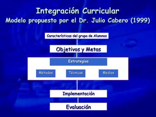 Integración Curricular Modelo propuesto por el Dr. Julio Cabero (1999) Características del grupo de Alumnos Objetivos y Metas Implementación Evaluación Estrategias Métodos Técnicas Medios 