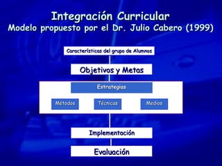 Integración Curricular Modelo propuesto por el Dr. Julio Cabero (1999) Características del grupo de Alumnos Objetivos y Metas Implementación Evaluación Estrategias Métodos Técnicas Medios 