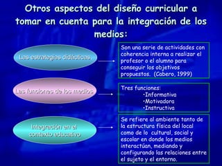Otros aspectos del diseño curricular a tomar en cuenta para la integración de los medios: Las estrategias didácticas . Las funciones de los medios   Integración en el  contexto educativo Son una serie de actividades con coherencia interna a realizar el profesor o el alumno para conseguir los objetivos propuestos.  (Cabero, 1999) Tres funciones: Informativa Motivadora Instructiva Se refiere al ambiente tanto de la estructura física del local como de lo  cultural, social y escolar en donde los medios interactúan, mediando y configurando las relaciones entre el sujeto y el entorno. 