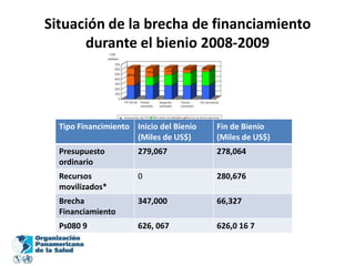 Situación de la brecha de financiamiento
      durante el bienio 2008-2009




  Tipo Financimiento Inicio del Bienio   Fin de Bienio
                     (Miles de US$)      (Miles de US$)
  Presupuesto         279,067            278,064
  ordinario
  Recursos            0                  280,676
  movilizados*
  Brecha              347,000            66,327
  Financiamiento
  Ps080 9             626, 067           626,0 16 7
 