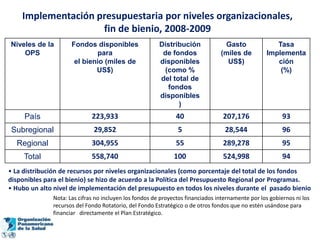 Implementación presupuestaria por niveles organizacionales,
                    fin de bienio, 2008-2009
Niveles de la        Fondos disponibles                 Distribución             Gasto               Tasa
    OPS                      para                        de fondos              (miles de         Implementa
                      el bienio (miles de               disponibles               US$)               ción
                             US$)                         (como %                                     (%)
                                                        del total de
                                                           fondos
                                                        disponibles
                                                              )
     País                    223,933                          40                 207,176                 93
Subregional                   29,852                           5                  28,544                 96
  Regional                   304,955                          55                 289,278                 95
     Total                   558,740                          100                524,998                 94
• La distribución de recursos por niveles organizacionales (como porcentaje del total de los fondos
disponibles para el bienio) se hizo de acuerdo a la Política del Presupuesto Regional por Programas.
• Hubo un alto nivel de implementación del presupuesto en todos los niveles durante el pasado bienio
              Nota: Las cifras no incluyen los fondos de proyectos financiados internamente por los gobiernos ni los
              recursos del Fondo Rotatorio, del Fondo Estratégico o de otros fondos que no estén usándose para
              financiar directamente el Plan Estratégico.
 