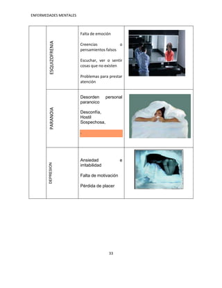 ENFERMEDADES MENTALES



                        Falta de emoción



        ESQUIZOFRENIA
                        Creencias           o
                        pensamientos falsos

                        Escuchar, ver o sentir
                        cosas que no existen

                        Problemas para prestar
                        atención


                        Desorden        personal
                        paranoico
        PARANOIA




                        Desconfía,
                        Hostil
                        Sospechosa,

                        .




                        Ansiedad              e
        DEPRESION




                        irritabilidad

                        Falta de motivación

                        Pérdida de placer




                                         33
 