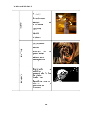 ENFERMEDADES MENTALES



                        Confusión

                        Desorientación

                        Pérdida              de
        DELIRIO

                        consciencia

                        Agitación

                        Apatía

                        Ilusiones


                        Alucinaciones

                        Delirios
        PSICOSIS




                        Cambios     en       su
                        personalidad

                        Pensamiento
                        desorganizado




                        Disminución       o
                        deterioro
                        generalizado de las
        DEMENCIA




                        facultades
                        intelectuales.

                        Pérdida de memoria,
                        atención          y
                        pensamiento
                        abstracto.




                                        34
 
