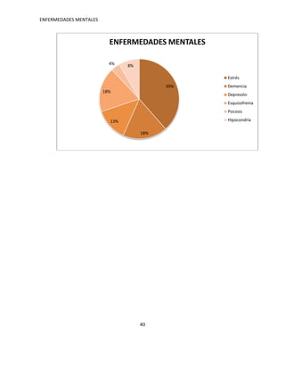 ENFERMEDADES MENTALES



                          ENFERMEDADES MENTALES

                          4%    8%

                                                  Estrés
                                           39%    Demencia
                        18%
                                                  Depresión
                                                  Esquizofrenia
                                                  Psicosis

                          13%                     Hipocondría

                                     18%




                                     40
 