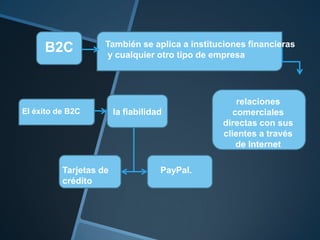 B2C También se aplica a instituciones financieras
y cualquier otro tipo de empresa
relaciones
comerciales
directas con sus
clientes a través
de Internet
El éxito de B2C la fiabilidad
Tarjetas de
crédito
PayPal.
 