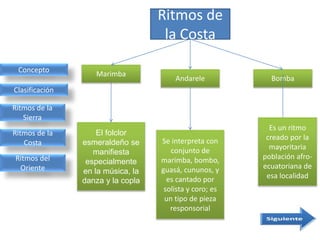 Ritmos de la
Costa
Ritmos del
Oriente
Concepto
Clasificación
Ritmos de la
Sierra
Ritmos de
la Costa
Marimba
Andarele Bomba
El folclor
esmeraldeño se
manifiesta
especialmente
en la música, la
danza y la copla
Se interpreta con
conjunto de
marimba, bombo,
guasá, cununos, y
es cantado por
solista y coro; es
un tipo de pieza
responsorial
Es un ritmo
creado por la
mayoritaria
población afro-
ecuatoriana de
esa localidad
 