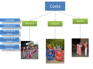 Ritmos de la
Costa
Ritmos del
Oriente
Concepto
Clasificación
Ritmos de la
Sierra
Costa
Bomba
Marimba Andarele
 