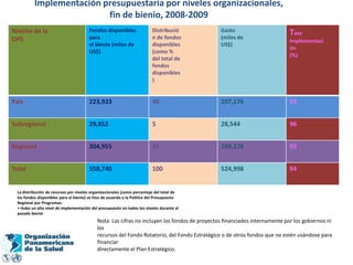 Implementación presupuestaria por niveles organizacionales,fin de bienio, 2008-2009La distribución de recursos por niveles organizacionales (como porcentaje del total delos fondos disponibles para el bienio) se hizo de acuerdo a la Política del PresupuestoRegional por Programas.• Hubo un alto nivel de implementación del presupuesto en todos los niveles durante elpasado bienioNota: Las cifras no incluyen los fondos de proyectos financiados internamente por los gobiernos ni losrecursos del Fondo Rotatorio, del Fondo Estratégico o de otros fondos que no estén usándose para financiardirectamente el Plan Estratégico.