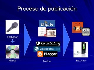 Proceso de publicación Grabación Música Escuchar Publicar 