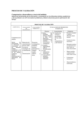 PROCESO DE VALORACIÓN

Competencia a desarrollarse a través del módulo:
Aplicar las herramientas de la información y computación en los diferentes ámbitos académicos
y de la profesión con el fin de resolver problemas y obtener soluciones para la optimización del
tiempo


                                           PROCESO DE VALORACIÓN
  COMPETENCIA         EVALUACION       EVALUACION                        EVALUACION DE PROMOCION:
                          DE            FORMATIVA                              EVIDENCIAS
                      DIAGNOSTICO
                                                             Proceso             Conocimiento          Productos
                                                         Aplica            las   Analiza las      -   Recursos textuales
                                                         bondades          del   ventajas y           y gráficos
                                                         Internet, utilizando
                                                                                 desventajas          obtenidos desde
                                                         la Web, correo                               internet
Competencia de                                           electrónico         y   del las redes
énfasis:                                                 buscadores en los       de               -   Cuenta de correo
                                                         procesos           de   computadoras
                                                         comunicación        e
                                                                                                      electrónico
Aplicar         las   Detección de     Proyectos                                 y del internet
herramientas de       conocimientos    investigativos    investigación.
la información y                                                                                  -   Búsqueda temática
                      previos sobre    mediante          Construir
computación en                                                                                        en repositorios de
                                                         organizadores
los      diferentes   las nuevas       técnicas          gráficos
                                                                                                      datos sobre un
ámbitos               tecnologías de   participativas:   computarizados                               tema seleccionado
académicos y de       la información   trabajos     en
la profesión con el                                      Crear
                      y                equipo,           evaluaciones                             -   Mapas mentales
fin de resolver                                                                                       computarizados
problemas         y   comunicación.    talleres      y   interactivas
obtener                                                  Crear software                               sobre temas varios
                                       otras.
soluciones para la                                       educativo
optimización del                                         multimedia                               -   Evaluaciones
tiempo                                                   interactivo.                                 interactivas

                                                                                                  -   Material didáctico
                                                                                                      multimedia
 
