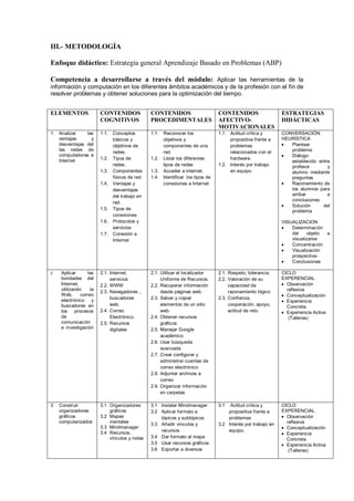 III.- METODOLOGÍA

Enfoque didáctico: Estrategia general Aprendizaje Basado en Problemas (ABP)

Competencia a desarrollarse a través del módulo: Aplicar las herramientas de la
información y computación en los diferentes ámbitos académicos y de la profesión con el fin de
resolver problemas y obtener soluciones para la optimización del tiempo.


ELEMENTOS               CONTENIDOS             CONTENIDOS                      CONTENIDOS                   ESTRATEGIAS
                        COGNITIVOS             PROCEDIMENTALES                 AFECTIVO-                    DIDÁCTICAS
                                                                               MOTIVACIONALES
1. Analizar    las      1.1. Conceptos         1.1. Reconocer los              1.1. Actitud crítica y       CONVERSACIÓN
   ventajas      y           básicos y              objetivos y                     propositiva frente a    HEURÍSTICA
   desventajas del           objetivos de           componentes de una              problemas                  Plantear
   las redes de                                                                                                problema
                             redes.                 red.                            relacionados con el
   computadoras e                                                                                              Diálogo
   Internet             1.2. Tipos de          1.2. Listar los diferentes           hardware.
                                                                                                               establecido entre
                             redes.                 tipos de redes             1.2. Interés por trabajo        profesor        y
                        1.3. Componentes       1.3. Acceder a internet.             en equipo.                 alumno mediante
                             físicos de red.   1.4. Identificar los tipos de                                   preguntas
                        1.4. Ventajas y             conexiones a Internet                                      Razonamiento de
                             desventajas                                                                       los alumnos para
                             del trabajo en                                                                    arribar         a
                                                                                                               conclusiones
                             red.
                                                                                                               Solución      del
                        1.5. Tipos de                                                                          problema
                             conexiones
                        1.6. Protocolos y                                                                   VISUALIZACION
                             servicios                                                                          Determinación
                        1.7. Conexión a                                                                         del    objeto a
                             Internet                                                                           visualizarse
                                                                                                                Concentración
                                                                                                                Visualización
                                                                                                                prospectiva-
                                                                                                                Conclusiones

2   Aplicar      las    2.1. Internet,         2.1. Utilizar el localizador    2.1. Respeto, tolerancia.    CICLO
    bondades del             servicios              Uniforme de Recursos.      2.2. Valoración de su        EXPERENCIAL
    Internet,           2.2. WWW               2.2. Recuperar información           capacidad de              Observación
    utilizando     la                                                                                         reflexiva
                        2.3. Navegadores ,          desde páginas web.              razonamiento lógico
    Web,      correo                                                                                          Conceptualización
    electrónico     y        buscadores        2.3. Salvar y copiar            2.3. Confianza,
                                                                                                              Experiencia
    buscadores en            web.                   elementos de un sitio           cooperación, apoyo,       Concreta
    los    procesos     2.4. Correo                 web.                            actitud de reto           Experiencia Activa
    de                       Electrónico.      2.4. Obtener recursos                                           (Talleres)
    comunicación        2.5. Recursos               gráficos
    e investigación          digitales         2.5. Manejar Google
    .
                                                    académico
                                               2.6. Usar búsqueda
                                                    avanzada
                                               2.7. Crear configurar y
                                                    administrar cuentas de
                                                    correo electrónico
                                               2.8. Adjuntar archivos a
                                                    correo
                                               2.9. Organizar información
                                                    en carpetas

3   Construir           3.1 Organizadores      3.1 Instalar Mindmanager        3.1  Actitud crítica y       CICLO
    organizadores           gráficos           3.2 Aplicar formato a               propositiva frente a     EXPERENCIAL
    gráficos            3.2 Mapas                  tópicos y subtópicos            problemas                  Observación
    computarizados          mentales                                                                          reflexiva
                                               3.3 Añadir vínculos y           3.2 Interés por trabajo en
                        3.3 Mindmanager                                                                       Conceptualización
                        3.4 Recursos,              recursos                        equipo.
                                                                                                              Experiencia
                            vínculos y notas   3.4 Dar formato al mapa
                                                                                                              Concreta
                                               3.5 Usar recursos gráficos                                     Experiencia Activa
                                               3.6 Exportar a diversos                                         (Talleres)
 