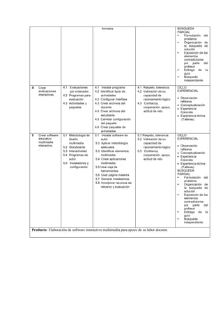 formatos                                            BÚSQUEDA
                                                                                                   PARCIAL
                                                                                                     Formulación del
                                                                                                      problema
                                                                                                     Organización de
                                                                                                      la búsqueda de
                                                                                                      solución
                                                                                                     Exposición de los
                                                                                                      elementos
                                                                                                      contradictorios
                                                                                                      por parte del
                                                                                                      profesor
                                                                                                     Entrega de la
                                                                                                      guía
                                                                                                     Búsqueda
                                                                                                      independiente

4   Crear            4.1 Evaluaciones      4.1 Instalar programa        4.1 Respeto, tolerancia.   CICLO
    evaluaciones          por ordenador.   4.2 Identificar tipos de     4.2 Valoración de su       EXPERENCIAL
    interactivas     4.2 Programas para        actividades                  capacidad de
                         evaluación        4.2 Configurar interfase         razonamiento lógico      Observación
                                                                                                     reflexiva
                     4.3 Actividades y     4.3 Crear archivos del       4.3 Confianza,
                                                                                                     Conceptualización
                         paquetes              docente                      cooperación, apoyo,      Experiencia
                                           4.4 Crear archivos del           actitud de reto          Concreta
                                               estudiante                                            Experiencia Activa
                                           4.5 Cambiar configuración                                  (Talleres)
                                               del paquete
                                           4.6 Crear paquetes de
                                               actividades
5   Crear software   5.1 Metodología de    5.1 Instalar software de     5.1 Respeto, tolerancia.   CICLO
    educativo            diseño                autor                    5.2 Valoración de su       EXPERENCIAL
    multimedia           multimedia        5.2 Aplicar metodología          capacidad de
    interactivo.                                                                                     Observación
                     5.2 Storyboards           adecuada.                    razonamiento lógico
    .                                                                                                reflexiva
                     5.3 Interactividad    5.3 Identificar elementos    5.3 Confianza,
                                                                                                     Conceptualización
                     5.4 Programas de          multimedia.                  cooperación, apoyo,      Experiencia
                         autor             5.4 Crear aplicaciones           actitud de reto          Concreta
                     5.5 Instaladores y        multimedia                                            Experiencia Activa
                          configuración    5.5 Usar caja de                                           (Talleres)
                                               herramientas                                        BÚSQUEDA
                                           5.6 Usar página maestra                                 PARCIAL
                                           5.7 Generar instaladores                                    Formulación del
                                                                                                        problema
                                           5.8 Incorporar recursos de
                                                                                                       Organización de
                                               refuerzo y evaluación                                    la búsqueda de
                                                                                                        solución
                                                                                                       Exposición de los
                                                                                                        elementos
                                                                                                        contradictorios
                                                                                                        por parte del
                                                                                                        profesor
                                                                                                       Entrega de la
                                                                                                        guía
                                                                                                       Búsqueda
                                                                                                        independiente

Producto: Elaboración de software interactivo multimedia para apoyo de su labor docente
 
