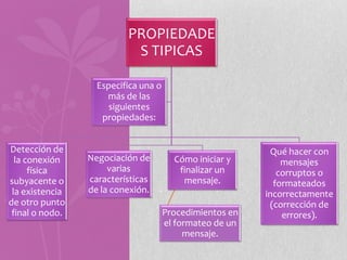 PROPIEDADE
                           S TIPICAS

                   Especifica una o
                     más de las
                      siguientes
                    propiedades:


Detección de                                               Qué hacer con
  la conexión    Negociación de         Cómo iniciar y        mensajes
      física          varias             finalizar un        corruptos o
subyacente o     características          mensaje.          formateados
 la existencia   de la conexión.                          incorrectamente
de otro punto                                              (corrección de
 final o nodo.                        Procedimientos en       errores).
                                      el formateo de un
                                           mensaje.
 