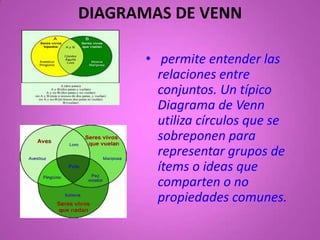DIAGRAMAS DE VENN

       • permite entender las
         relaciones entre
         conjuntos. Un típico
         Diagrama de Venn
         utiliza círculos que se
         sobreponen para
         representar grupos de
         ítems o ideas que
         comparten o no
         propiedades comunes.
 