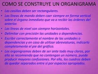 COMO SE CONSTRUYE UN ORGANIGRAMA
• Las casillas deben ser rectangulares.
• Las líneas de mando deben caer siempre en forma vertical
  sobre el órgano inmediato que va a recibir las órdenes del
  anterior.
• Las líneas de nivel son siempre horizontales.
• Delimitar con precisión las unidades o dependencias.
• Escribir correctamente el nombre de las unidades o
  dependencias y en caso de utilizar abreviaturas, indicarlo
  completamente el pie del gráfico.
• Los organigramas deben de ser ante todo muy claros, por
  ello se recomienda que no contengan un número, puede
  producir mayores confusiones. Por ello, los cuadros deben
  de quedar separados entre sí por espacios apropiados.
 