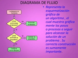 DIAGRAMA DE FLUJO
          • Representa la
            esquematización
            gráfica de
            un algoritmo , el
            cual muestra gráfica
            mente los pasos
            o procesos a seguir
            para alcanzar la
            solución de un
            problema . Su
            correcta construcción
            es sumamente
            importante.
 