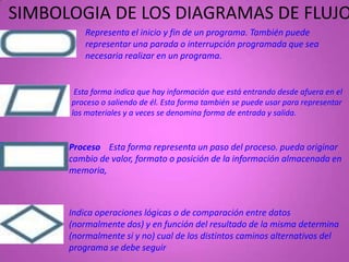 SIMBOLOGIA DE LOS DIAGRAMAS DE FLUJO
          Representa el inicio y fin de un programa. También puede
          representar una parada o interrupción programada que sea
          necesaria realizar en un programa.


       Esta forma indica que hay información que está entrando desde afuera en el
      proceso o saliendo de él. Esta forma también se puede usar para representar
      los materiales y a veces se denomina forma de entrada y salida.


      Proceso Esta forma representa un paso del proceso. pueda originar
      cambio de valor, formato o posición de la información almacenada en
      memoria,



      Indica operaciones lógicas o de comparación entre datos
      (normalmente dos) y en función del resultado de la misma determina
      (normalmente si y no) cual de los distintos caminos alternativos del
      programa se debe seguir
 