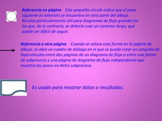 Referencia en página Este pequeño círculo indica que el paso
siguiente (o anterior) se encuentra en otra parte del dibujo.
Resulta particularmente útil para diagramas de flujo grandes en
los que, de lo contrario, se debería usar un conector largo, que
puede ser difícil de seguir.

Referencia a otra página Cuando se coloca esta forma en la página de
dibujo, se abre un cuadro de diálogo en el que se puede crear un conjunto de
hipervínculos entre dos páginas de un diagrama de flujo o entre una forma
de subproceso y una página de diagrama de flujo independiente que
muestra los pasos en dicho subproceso.



      Es usado para mostrar datos o resultados.
 