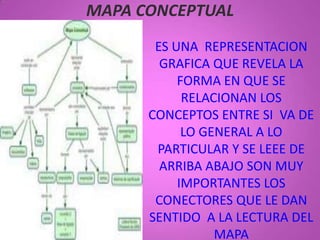 MAPA CONCEPTUAL
       ES UNA REPRESENTACION
        GRAFICA QUE REVELA LA
           FORMA EN QUE SE
            RELACIONAN LOS
      CONCEPTOS ENTRE SI VA DE
            LO GENERAL A LO
       PARTICULAR Y SE LEEE DE
        ARRIBA ABAJO SON MUY
           IMPORTANTES LOS
       CONECTORES QUE LE DAN
      SENTIDO A LA LECTURA DEL
                 MAPA
 