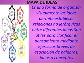 MAPA DE IDEAS
 Es una forma de organizar
    visualmente las ideas
     permite establecer
  relaciones no jerárquicas
 entre diferentes ideas Son
   útiles para clarificar el
   pensamiento mediante
     ejercicios breves de
   asociación de palabras,
      ideas o conceptos
 