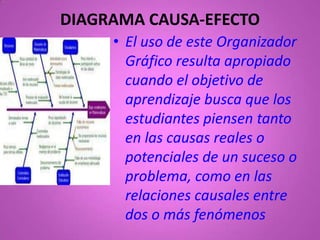DIAGRAMA CAUSA-EFECTO
     • El uso de este Organizador
       Gráfico resulta apropiado
       cuando el objetivo de
       aprendizaje busca que los
       estudiantes piensen tanto
       en las causas reales o
       potenciales de un suceso o
       problema, como en las
       relaciones causales entre
       dos o más fenómenos
 