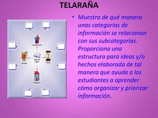 TELARAÑA
  • Muestra de qué manera
    unas categorías de
    información se relacionan
    con sus subcategorías.
    Proporciona una
    estructura para ideas y/o
    hechos elaborada de tal
    manera que ayuda a los
    estudiantes a aprender
    cómo organizar y priorizar
    información.
 