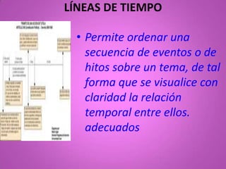 LÍNEAS DE TIEMPO

  • Permite ordenar una
    secuencia de eventos o de
    hitos sobre un tema, de tal
    forma que se visualice con
    claridad la relación
    temporal entre ellos.
    adecuados
 