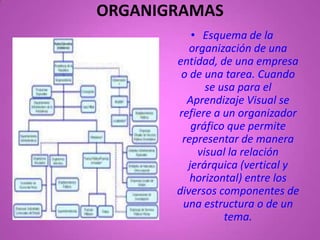 ORGANIGRAMAS
          • Esquema de la
          organización de una
       entidad, de una empresa
        o de una tarea. Cuando
              se usa para el
         Aprendizaje Visual se
       refiere a un organizador
          gráfico que permite
        representar de manera
            visual la relación
         jerárquica (vertical y
          horizontal) entre los
       diversos componentes de
        una estructura o de un
                  tema.
 