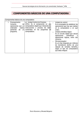 Nuevas tecnologías de la información y la conectividad; Hardware   4°A




          COMPONENTES BÁSICOS DE UNA COMPUTADORA

Componentes básicos de una computadora
   1. Procesamiento:         a) Unidad Central de Procesos             •   Unidad de control:
      Conjunto          de   (CPU): Es el componente en una                Es la encargada de establecer las
      operaciones que un     computadora digital que interpreta las        operaciones que hay que realizar
      ordenador    realiza   instrucciones y procesa los datos             en la computadora y en qué
      partiendo de un        contenidos en los programas de                orden.
      programa.              computadora.                              •   Unidad aritmético lógica:
                                                                           Es un circuito digital que calcula
                                                                           operaciones      aritméticas     y
                                                                           operaciones lógicas, entre dos
                                                                           números.
                                                                       •   Microprocesador:
                                                                           Es un chip integrado por millones
                                                                           de transistores dentro de una
                                                                           cápsula de variados tamaños,
                                                                           según el tipo de computadora
                                                                           que deba integrar.




                                   Rocío Musciano y Micaela Bérgamo
 