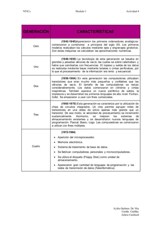 NTICx Modulo 1 Actividad 4
Aylén Giuliana De Vita
Camila Cadillac
Julieta Cardinali
GENERACIÓN CARACTERÍSTICAS
Cero
(1942-1945)Aparecieron los primeros ordenadores analógicos:
comenzaron a construirse a principios del siglo XX. Los primeros
modelos realizaban los cálculos mediante ejes y engranajes giratorios.
Con estas máquinas se calculaban las aproximaciones numéricas.
Uno
(1946-1955) La tecnología de esta generación se basaba en
grandes y pesadas válvulas de vacío; las cuales se sobre calentaban, y
había que cambiarlas con frecuencias. El ingreso y salida de los datos
se realizaba mediante bajas mediante tarjetas o cintas perforabas, por
lo que el procesamiento de la información era lento y secuencial.
Dos
(1956-1964) En esta generación las computadoras utilizaban
transistores que eran mucho más pequeños y confiables que las
válvulas de vacío. El tamaño de las computadoras se redujo
considerablemente. Los datos comenzaron en cilindros y cintas
magnéticas. También aparece un nuevo periférico de salida, la
impresora y se desarrollan los primeros lenguajes de alto nivel: Fortran,
Cofol. Se empezaron a usar con fines comerciales.
Tres
(1965-1970) Esta generación se caracteriza por la utilización de
chips de circuitos integrados. Un chip permite agrupar miles de
transistores en una oblea de silicio apenas más grande que un
transistor. De ese modo, la velocidad de procesamiento se incrementó
sustancialmente. Asimismo, se mejoran los sistemas de
almacenamiento existentes y se desarrollaron nuevos lenguajes de
programación: Pascal; Basic; Logo. Las computadoras se comenzaron
a utilizar con fines múltiples.
Cuatro
(1972-1984)
 Aparición del microprocesador.
 Memoria electrónica.
 Sistema de tratamiento de base de datos.
 Se fabrican computadoras personales y microcomputadoras.
 Se utiliza el disquete (Floppy Disk) como unidad de
almacenamiento.
 Aparecieron gran cantidad de lenguajes de programación y las
redes de transmisión de datos (Teleinformática).
 