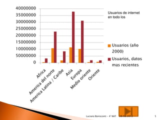 40000000
                              Usuarios de internet
35000000                      en todo los
30000000
25000000
20000000
15000000
                                  Usuarios (año
10000000
                                  2000)
50000000
                                  Usuarios, datos
      0
                                  mas recientes




           Luciano Bonisconti - 4° NAT   28/08/2012   5
 