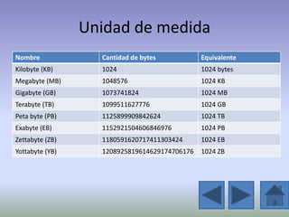 Unidad de medida
Nombre             Cantidad de bytes           Equivalente
Kilobyte (KB)      1024                        1024 bytes
Megabyte (MB)      1048576                     1024 KB
Gigabyte (GB)      1073741824                  1024 MB
Terabyte (TB)      1099511627776               1024 GB
Peta byte (PB)     1125899909842624            1024 TB
Exabyte (EB)       1152921504606846976         1024 PB
Zettabyte (ZB)     1180591620717411303424      1024 EB
Yottabyte (YB)     1208925819614629174706176   1024 ZB
 