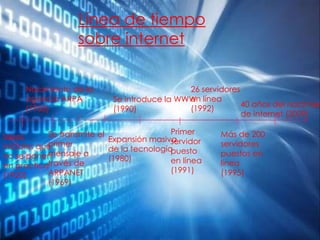 Línea de tiempo
sobre internet
Ideas
iniciales que
no se ponen
en práctica
(1920)
Nacimiento de la
agencia ARPA
(1950)
Se transmite el
primer
mensaje a
través de
ARPANET
(1969)
Expansión masiva
de la tecnología
(1980)
Se introduce la WWW
(1990)
Primer
servidor
puesto
en línea
(1991)
26 servidores
en línea
(1992)
Más de 200
servidores
puestos en
línea
(1995)
40 años del nacimien
de internet (2009)
 