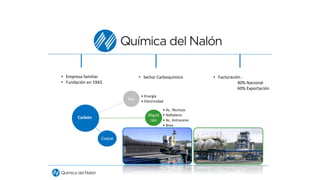 • Empresa familiar
• Fundación en 1943.
• Facturación :
40% Nacional
60% Exportación
• Sector Carboquímico
Gas
• Energía
• Electricidad
Alquit
rán
• Ac. Técnicos
• Naftaleno
• Ac. Antraceno
• Brea
Coque
Carbón
 