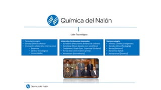 Líder Tecnológico
Materiales Carbonosos Avanzados:
• Eurofibres (Precursores de fibras de carbono)
• Nanolarge (Breas dopadas con nanofibras)
• Coalphenes, Graph-Eyes, Supercoal (Grafeno)
• Acrico (CO2 como materia prima)
• Woodchem (biorrefinería)
Nanotecnología:
• Infinitex (Textiles inteligentes)
• Nanobar (Smart Packaging)
• Benox (Sensores)
• Nanoonco (Salud)
• Nanopromad (madera)
• Tecnología propia
• Consejo Científico Asesor
• Innovación colaborativa internacional
• Empresas
• Centros tecnológicos
• Universidades
 