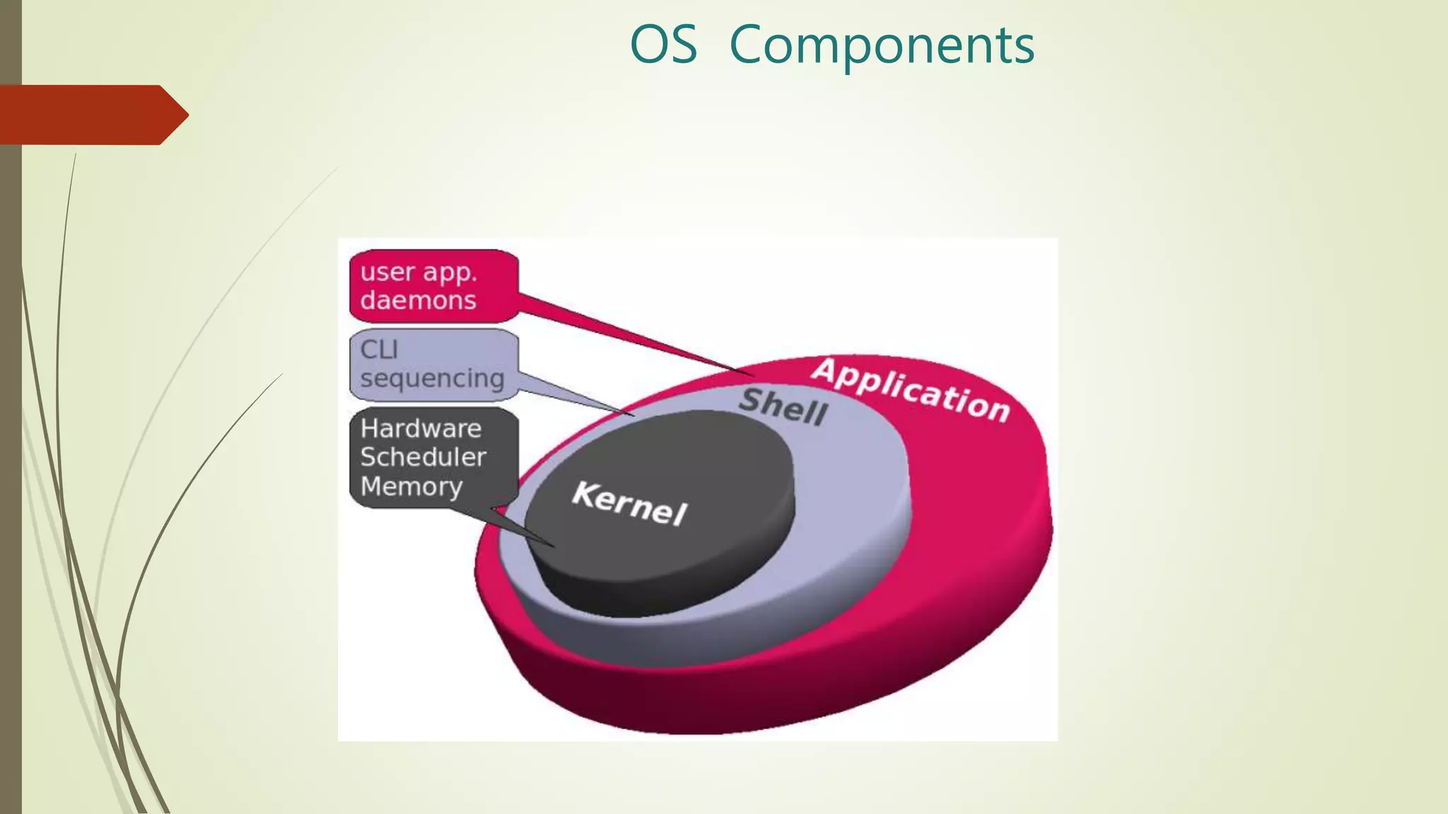 OS Components
 