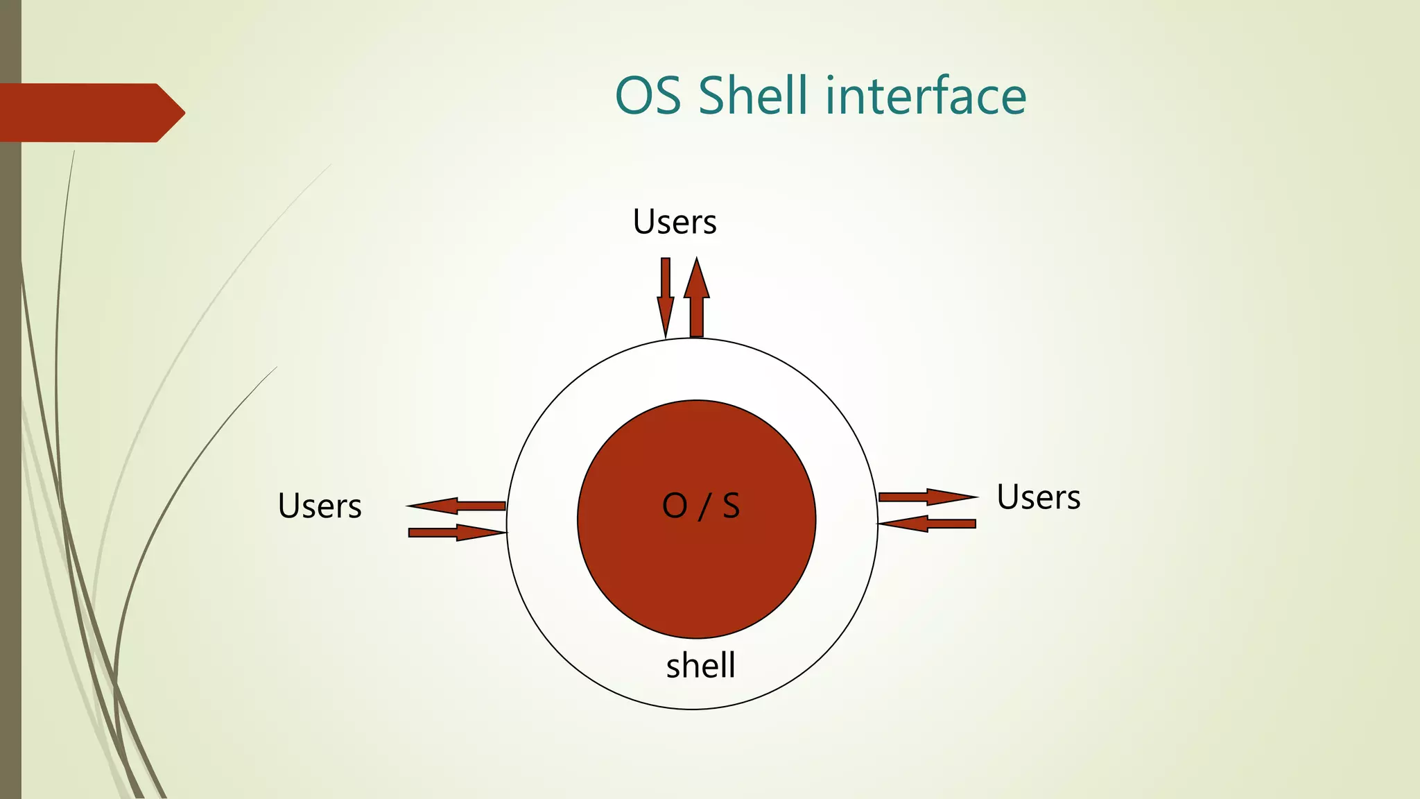 OS Shell interface
O / S
shell
Users
Users
Users
 