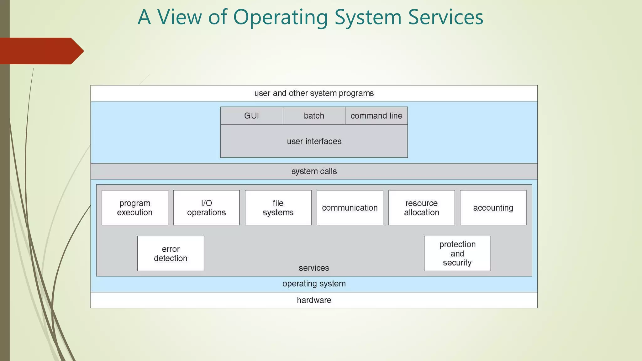 A View of Operating System Services
 