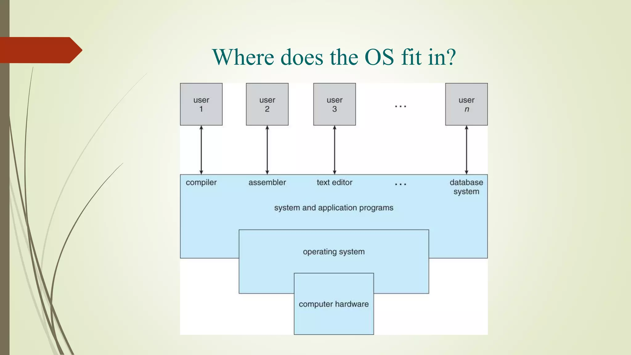 Where does the OS fit in?
 