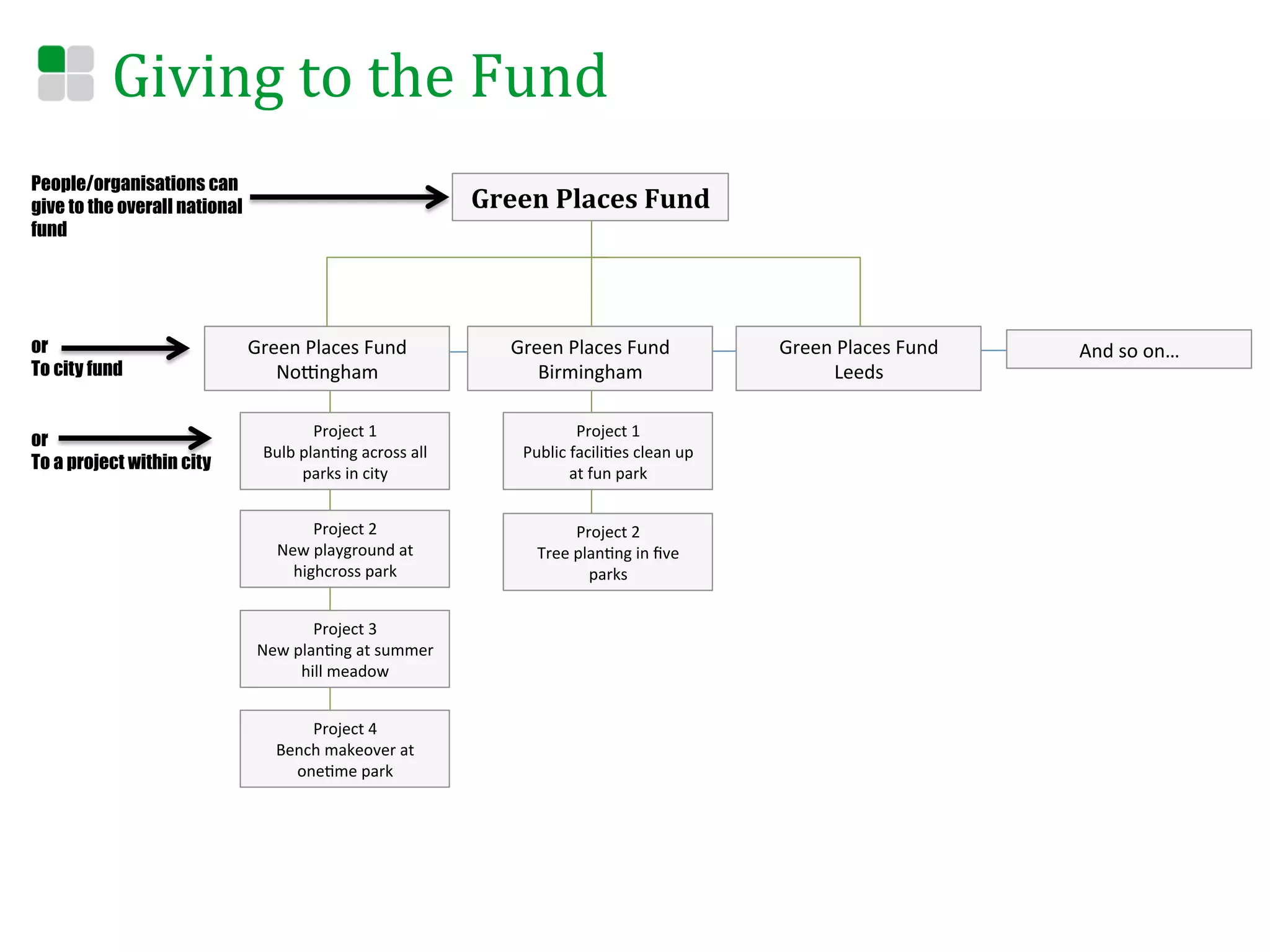 Giving	
  to	
  the	
  Fund	
  
People/organisations can
give to the overall national                                            Green	
  Places	
  Fund	
  
fund




or                             Green	
  Places	
  Fund	
                    Green	
  Places	
  Fund	
                  Green	
  Places	
  Fund	
  	
     And	
  so	
  on…	
  
To city fund                      No0ngham	
                                   Birmingham	
                                   Leeds	
  

                                           Project	
  1	
  	
                            Project	
  1	
  
or
                                 Bulb	
  plan<ng	
  across	
  all	
           Public	
  facili<es	
  clean	
  up	
  
To a project within city                 parks	
  in	
  city	
                         at	
  fun	
  park	
  


                                          Project	
  2	
                                 Project	
  2	
  
                                   New	
  playground	
  at	
  	
                 Tree	
  plan<ng	
  in	
  ﬁve	
  
                                     highcross	
  park	
                                   parks	
  


                                          Project	
  3	
  
                                New	
  plan<ng	
  at	
  summer	
  
                                        hill	
  meadow	
  


                                       Project	
  4	
  
                                   Bench	
  makeover	
  at	
  
                                     one<me	
  park	
  
 