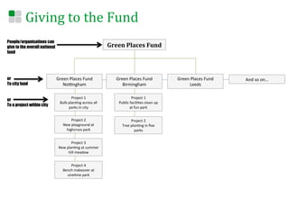 Giving	
  to	
  the	
  Fund	
  
People/organisations can
give to the overall national                                            Green	
  Places	
  Fund	
  
fund




or                             Green	
  Places	
  Fund	
                    Green	
  Places	
  Fund	
                  Green	
  Places	
  Fund	
  	
     And	
  so	
  on…	
  
To city fund                      No0ngham	
                                   Birmingham	
                                   Leeds	
  

                                           Project	
  1	
  	
                            Project	
  1	
  
or
                                 Bulb	
  plan<ng	
  across	
  all	
           Public	
  facili<es	
  clean	
  up	
  
To a project within city                 parks	
  in	
  city	
                         at	
  fun	
  park	
  


                                          Project	
  2	
                                 Project	
  2	
  
                                   New	
  playground	
  at	
  	
                 Tree	
  plan<ng	
  in	
  ﬁve	
  
                                     highcross	
  park	
                                   parks	
  


                                          Project	
  3	
  
                                New	
  plan<ng	
  at	
  summer	
  
                                        hill	
  meadow	
  


                                       Project	
  4	
  
                                   Bench	
  makeover	
  at	
  
                                     one<me	
  park	
  
 