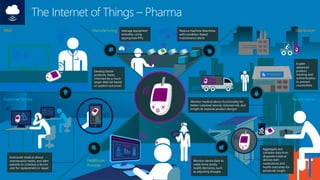 PHARMACY
The Internet of Things – Pharma
Customer Service
Monitor device data to
make more timely
health decisions, such
a...