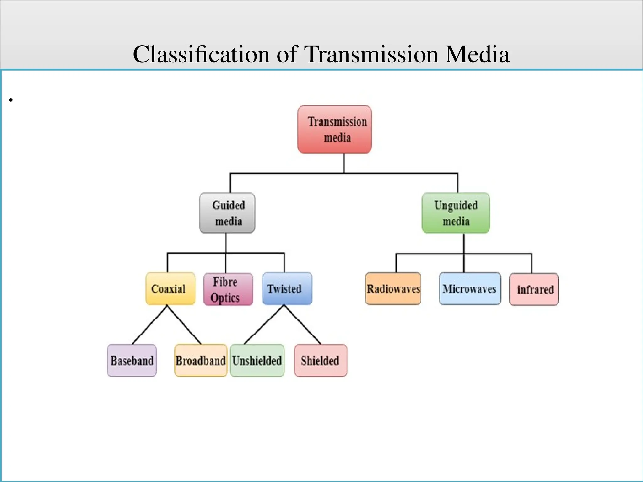 Classification of Transmission Media
.
 
