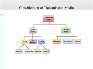 Classification of Transmission Media
.
 