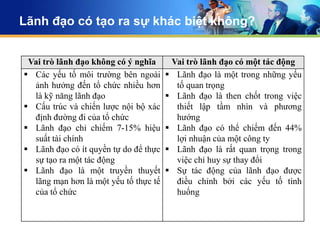Lãnh đạo có tạo ra sự khác biệt không?


 Vai trò lãnh đạo không có ý nghĩa      Vai trò lãnh đạo có một tác động
 Các yếu tố môi trường bên ngoài       Lãnh đạo là một trong những yếu
  ảnh hưởng đến tổ chức nhiều hơn        tố quan trọng
  là kỹ năng lãnh đạo                   Lãnh đạo là then chốt trong việc
 Cấu trúc và chiến lược nội bộ xác      thiết lập tầm nhìn và phương
  định đường đi của tổ chức              hướng
 Lãnh đạo chỉ chiếm 7-15% hiệu         Lãnh đạo có thể chiếm đến 44%
  suất tài chính                         lợi nhuận của một công ty
 Lãnh đạo có ít quyền tự do để thực    Lãnh đạo là rất quan trọng trong
  sự tạo ra một tác động                 việc chỉ huy sự thay đổi
 Lãnh đạo là một truyền thuyết         Sự tác động của lãnh đạo được
  lãng mạn hơn là một yếu tố thực tế     điều chỉnh bởi các yếu tố tình
  của tổ chức                            huống
 