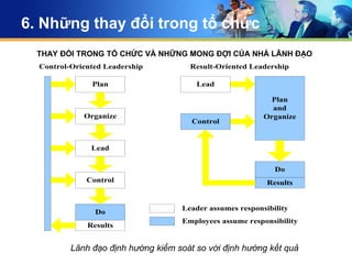 6. Những thay đổi trong tổ chức
  THAY ĐỔI TRONG TỔ CHỨC VÀ NHỮNG MONG ĐỢI CỦA NHÀ LÃNH ĐẠO
  Control-Oriented Leadership         Result-Oriented Leadership

               Plan                     Lead

                                                            Plan
                                                            and
             Organize                                     Organize
                                       Control


               Lead

                                                             Do
              Control                                      Results


                                    Leader assumes responsibility
                Do
                                    Employees assume responsibility
              Results


          Lãnh đạo định hướng kiểm soát so với định hướng kết quả
 