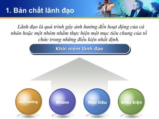 1. Bản chất lãnh đạo

    Lãnh đạo là quá trình gây ảnh hưởng đến hoạt động của cá
 nhân hoặc một nhóm nhằm thực hiện một mục tiêu chung của tổ
            chức trong những điều kiện nhất định.
                    Khái niệm lãnh đạo




    Ảnh hưởng       Nhóm          Mục tiêu      Điều kiện
 