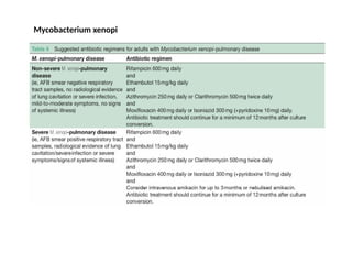 Comprehensive Overview of Non-Tuberculous Mycobacteri…